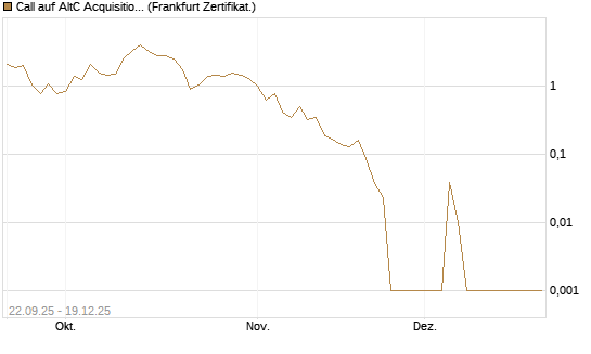 Call auf AltC Acquisition Corp [Vontobel] Chart