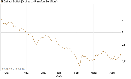 Call auf Bullish [Ordinary Shares] [Vontobel] Chart