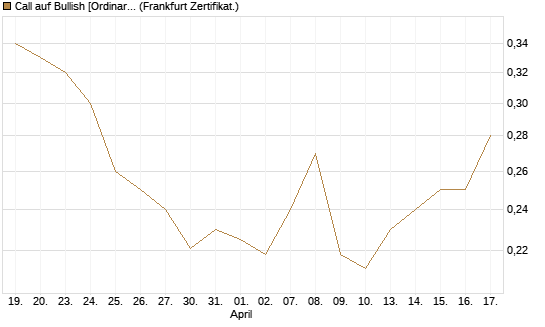 Call auf Bullish [Ordinary Shares] [Vontobel] Chart