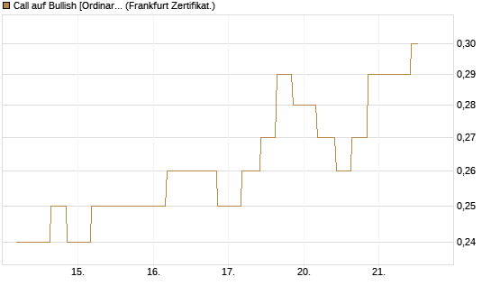 Call auf Bullish [Ordinary Shares] [Vontobel] Chart