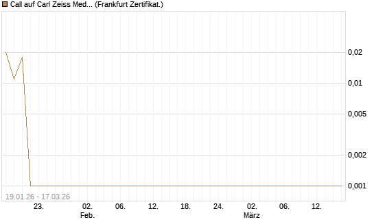 Call auf Carl Zeiss Meditec [Société Générale Effekten GmbH] Chart