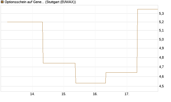 Optionsschein auf General Aerospace Co [Goldman Sachs Bank Europe SE] Chart