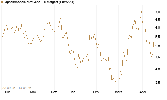 Optionsschein auf General Aerospace Co [Goldman Sachs Bank Europe SE] Chart
