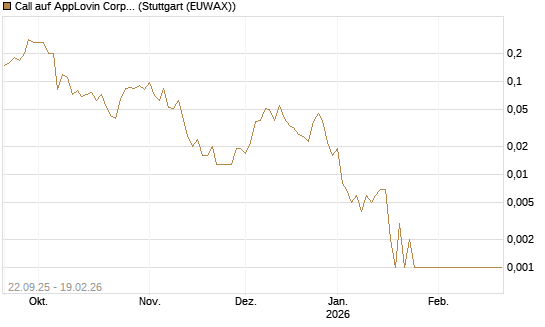 Call auf AppLovin Corp [J.P. Morgan Structured Products B.V.] Chart