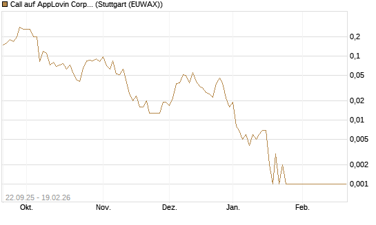 Call auf AppLovin Corp [J.P. Morgan Structured Products B.V.] Chart