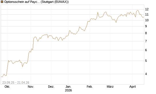 Optionsschein auf Paycom Software [Goldman Sachs Bank Europe SE] Chart