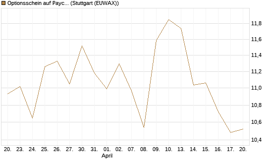 Optionsschein auf Paycom Software [Goldman Sachs Bank Europe SE] Chart