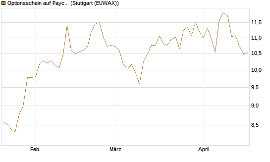 Optionsschein auf Paycom Software [Goldman Sachs Bank Europe SE] Chart