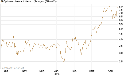 Optionsschein auf Hermes [Goldman Sachs Bank Europe SE] Chart