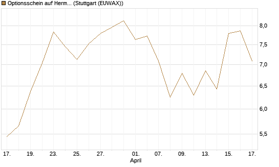 Optionsschein auf Hermes [Goldman Sachs Bank Europe SE] Chart