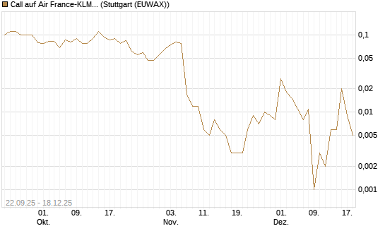 Call auf Air France-KLM [J.P. Morgan Structured Products B.V.] Chart