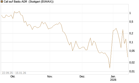 Call auf Baidu ADR [J.P. Morgan Structured Products B.V.] Chart
