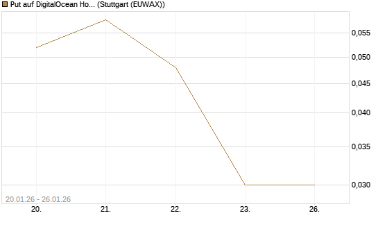 Put auf DigitalOcean Holdings [J.P. Morgan Structured Products B.V.] Chart