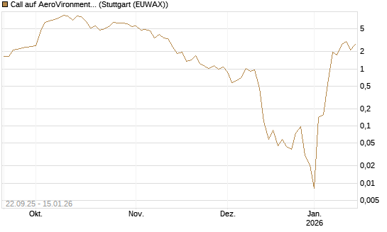 Call auf AeroVironment Inc [J.P. Morgan Structured Products B.V.] Chart