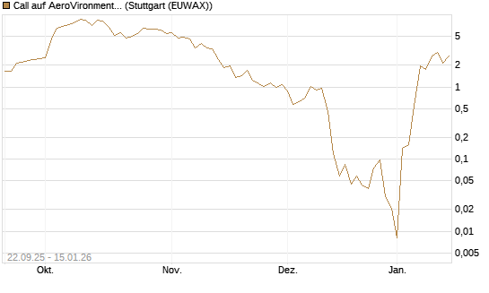 Call auf AeroVironment Inc [J.P. Morgan Structured Products B.V.] Chart