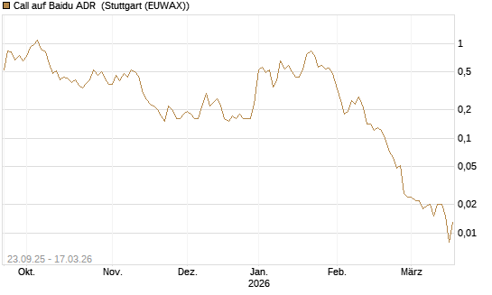 Call auf Baidu ADR [UniCredit Bank GmbH] Chart