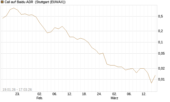 Call auf Baidu ADR [UniCredit Bank GmbH] Chart
