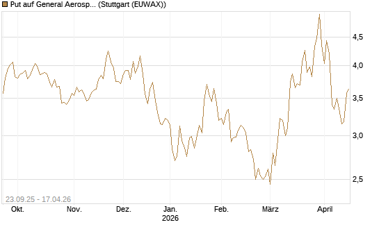 Put auf General Aerospace Co [UniCredit Bank GmbH] Chart