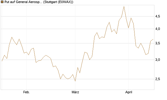 Put auf General Aerospace Co [UniCredit Bank GmbH] Chart