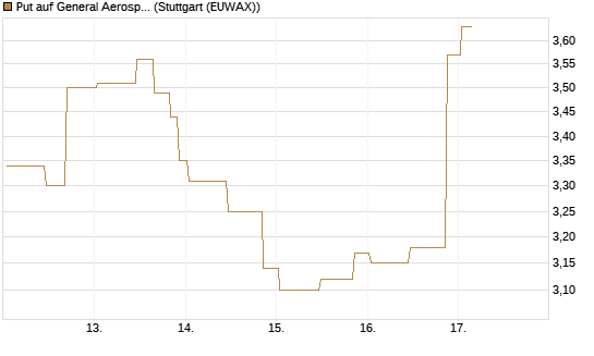 Put auf General Aerospace Co [UniCredit Bank GmbH] Chart