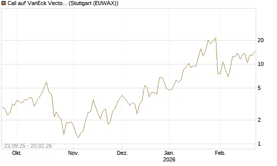 Call auf VanEck Vectors-Gold Miners ETF [Vontobel] Chart