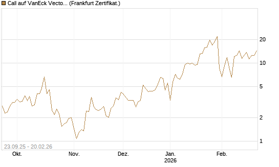 Call auf VanEck Vectors-Gold Miners ETF [Vontobel] Chart