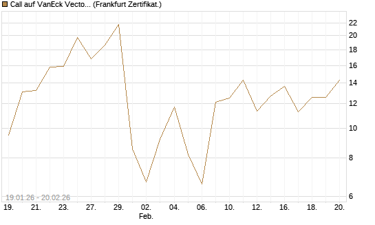 Call auf VanEck Vectors-Gold Miners ETF [Vontobel] Chart