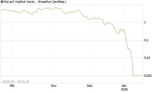 Put auf VanEck Vectors-Gold Miners ETF [Vontobel] Chart