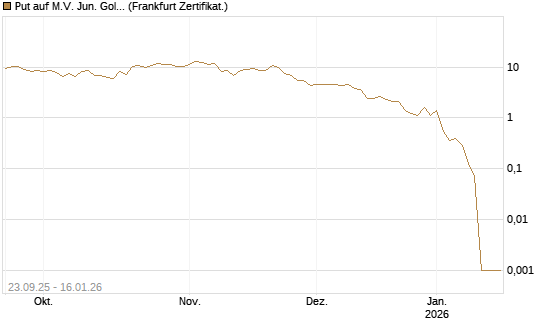 Put auf M.V. Jun. Gold Min. ETF TR USD [Vontobel] Chart