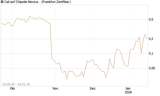 Call auf Chipotle Mexican Grill [Vontobel] Chart