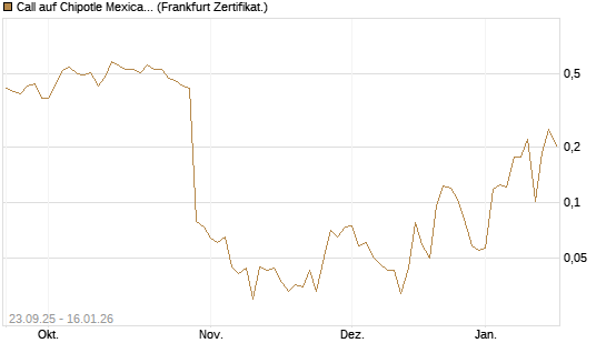 Call auf Chipotle Mexican Grill [Vontobel] Chart