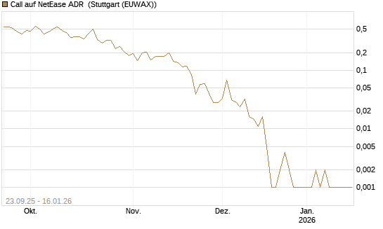 Call auf NetEase ADR [Vontobel] Chart
