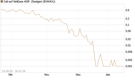 Call auf NetEase ADR [Vontobel] Chart