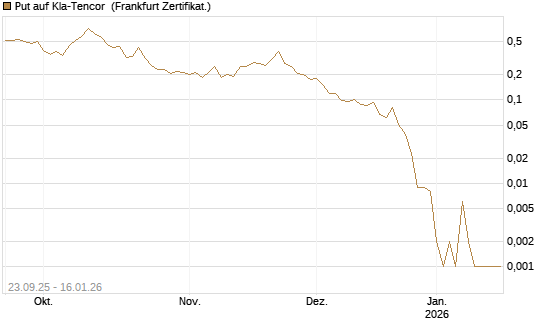 Put auf Kla-Tencor [Vontobel] Chart
