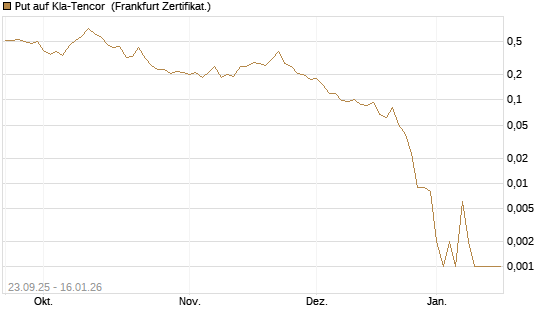 Put auf Kla-Tencor [Vontobel] Chart