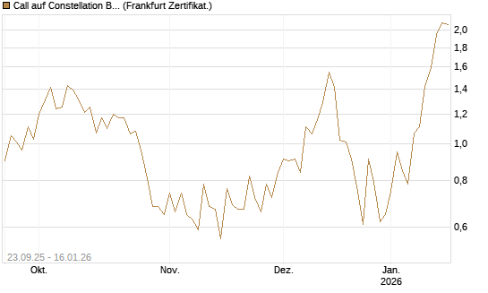 Call auf Constellation Brands A [Vontobel] Chart