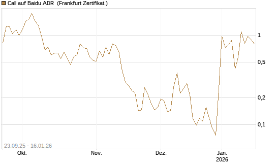 Call auf Baidu ADR [Vontobel] Chart