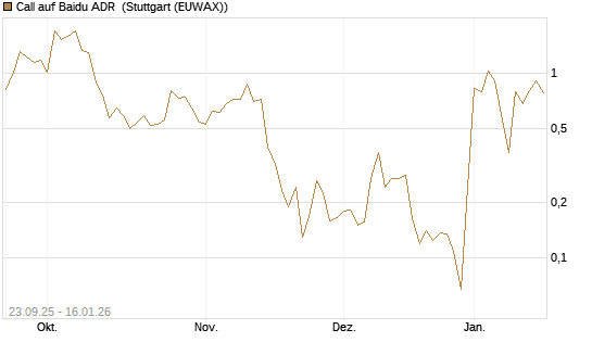 Call auf Baidu ADR [Vontobel] Chart