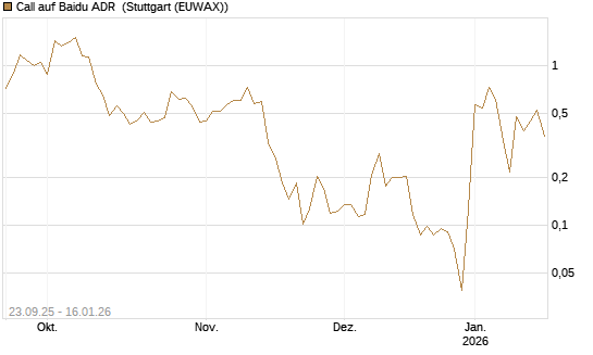 Call auf Baidu ADR [Vontobel] Chart