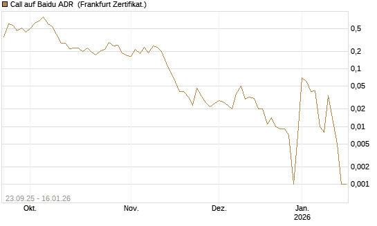 Call auf Baidu ADR [Vontobel] Chart