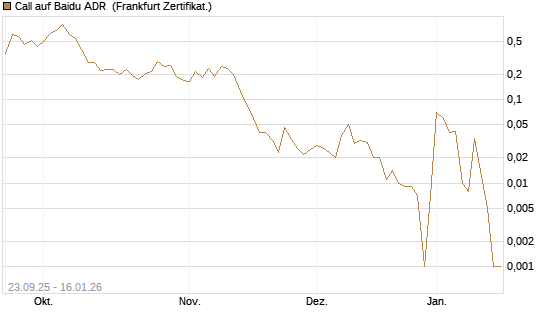 Call auf Baidu ADR [Vontobel] Chart