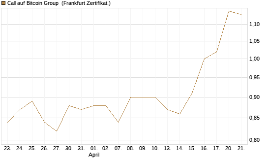 Call auf Bitcoin Group [DZ BANK AG] Chart