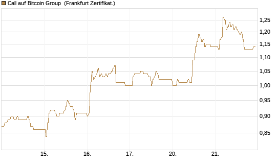 Call auf Bitcoin Group [DZ BANK AG] Chart