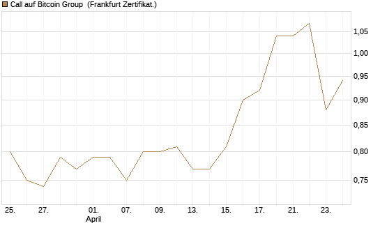 Call auf Bitcoin Group [DZ BANK AG] Chart