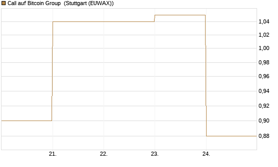 Call auf Bitcoin Group [DZ BANK AG] Chart