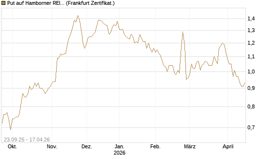 Put auf Hamborner REIT [DZ BANK AG] Chart