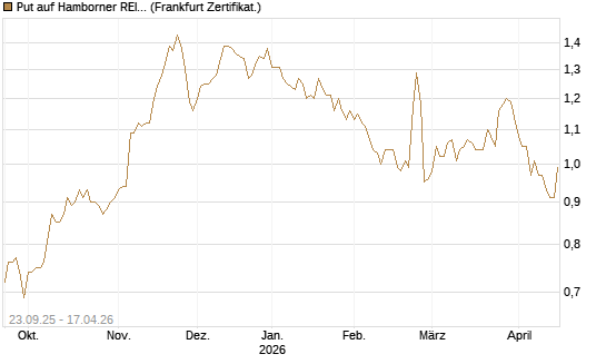 Put auf Hamborner REIT [DZ BANK AG] Chart