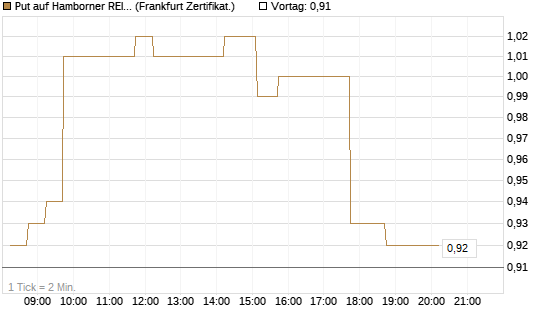 Put auf Hamborner REIT [DZ BANK AG] Chart