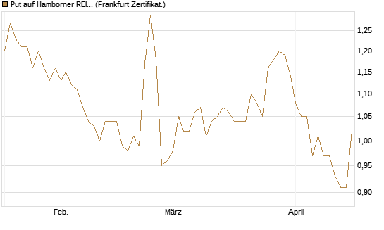 Put auf Hamborner REIT [DZ BANK AG] Chart