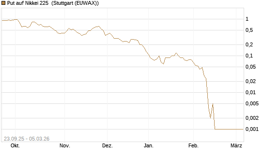 Put auf Nikkei 225 [DZ BANK AG] Chart